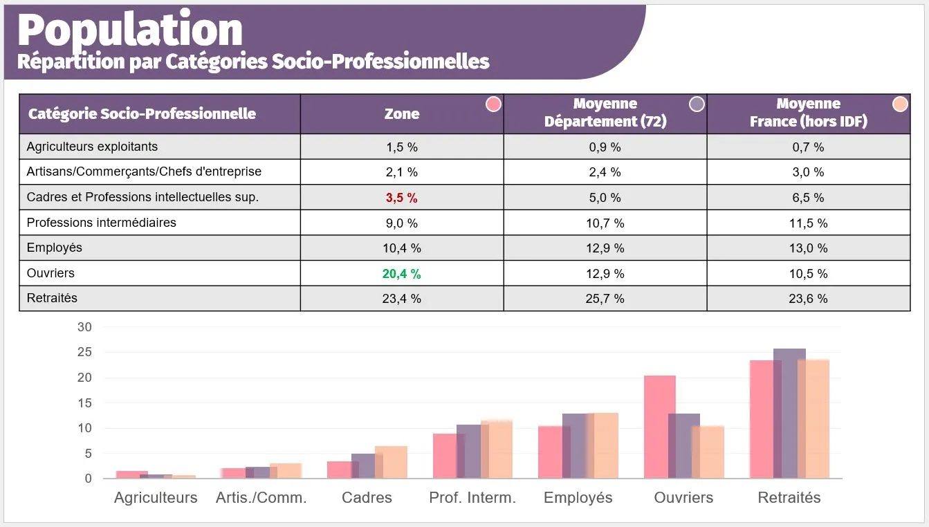 Tableau présentant la répartition de la population par Catégorie Socio-Professionnelle dans un rapport ELM